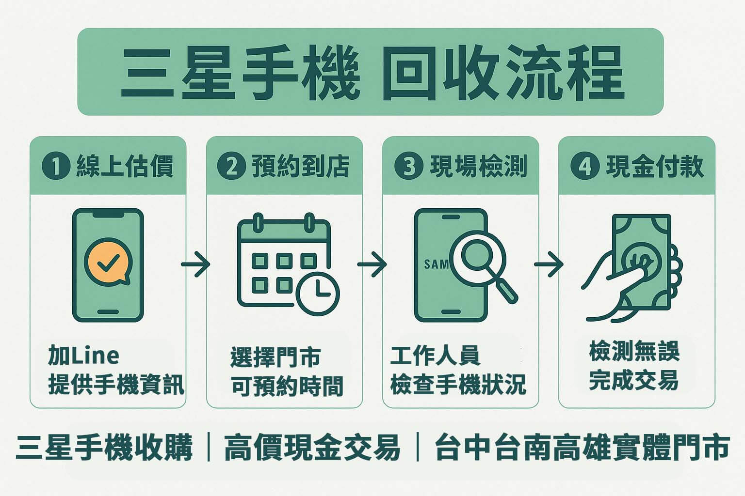 三星手機回收流程圖解-加LINE估價、門市檢測、現金結清
